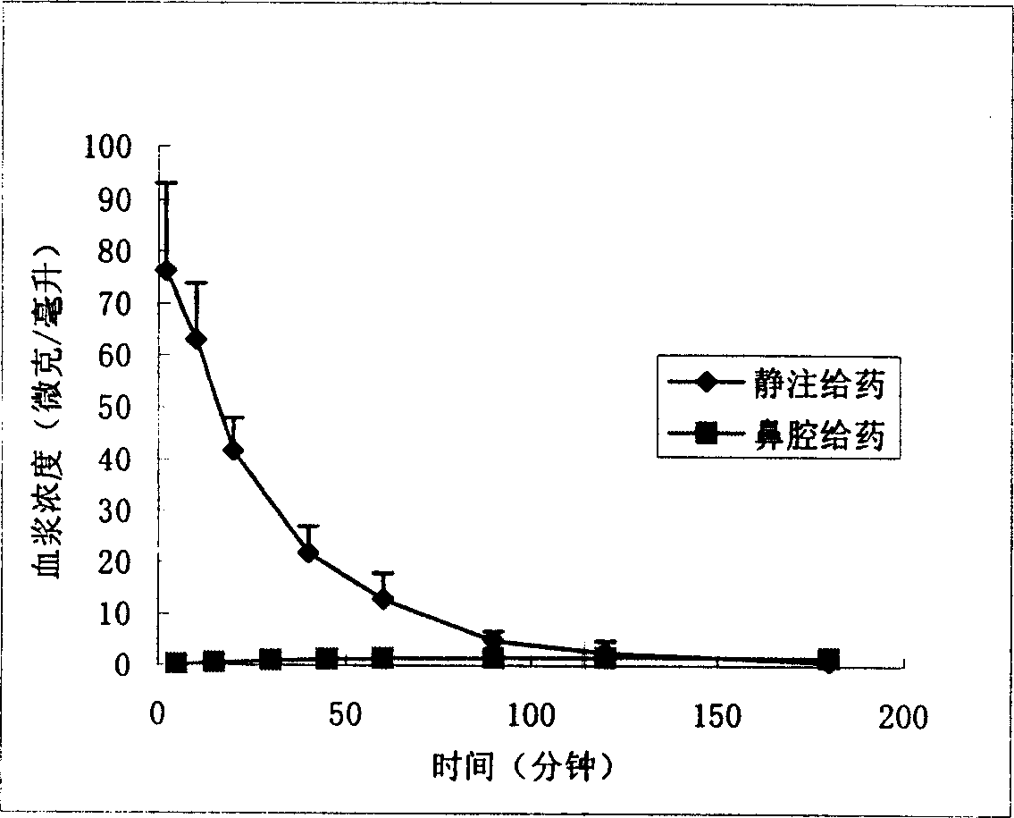 Nose cavity administering formulation of gastrodine