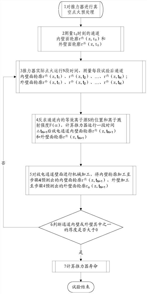 A Hall thruster accelerated life test method