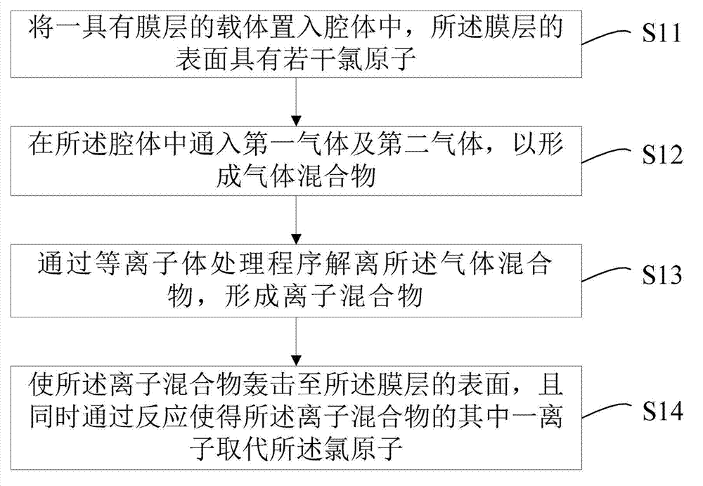 Method for replacing helium atoms on film layer