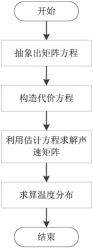 Non-iterative ultrasonic CT temperature reconstruction method