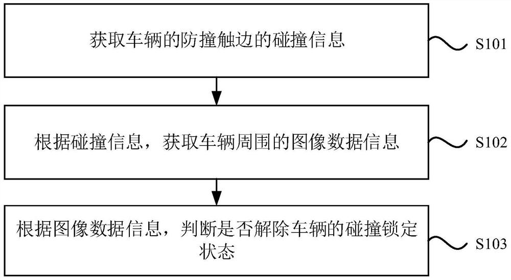 Unmanned vehicle control method and device, logistics distribution vehicle and storage medium