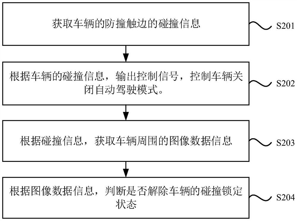 Unmanned vehicle control method and device, logistics distribution vehicle and storage medium