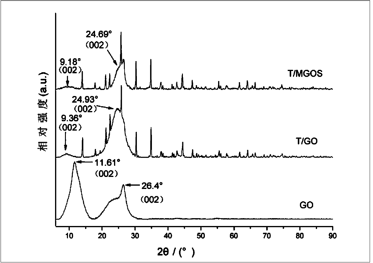 Tourmaline/graft modification sulfur-containing graphene oxide composite adsorption material and preparation method thereof