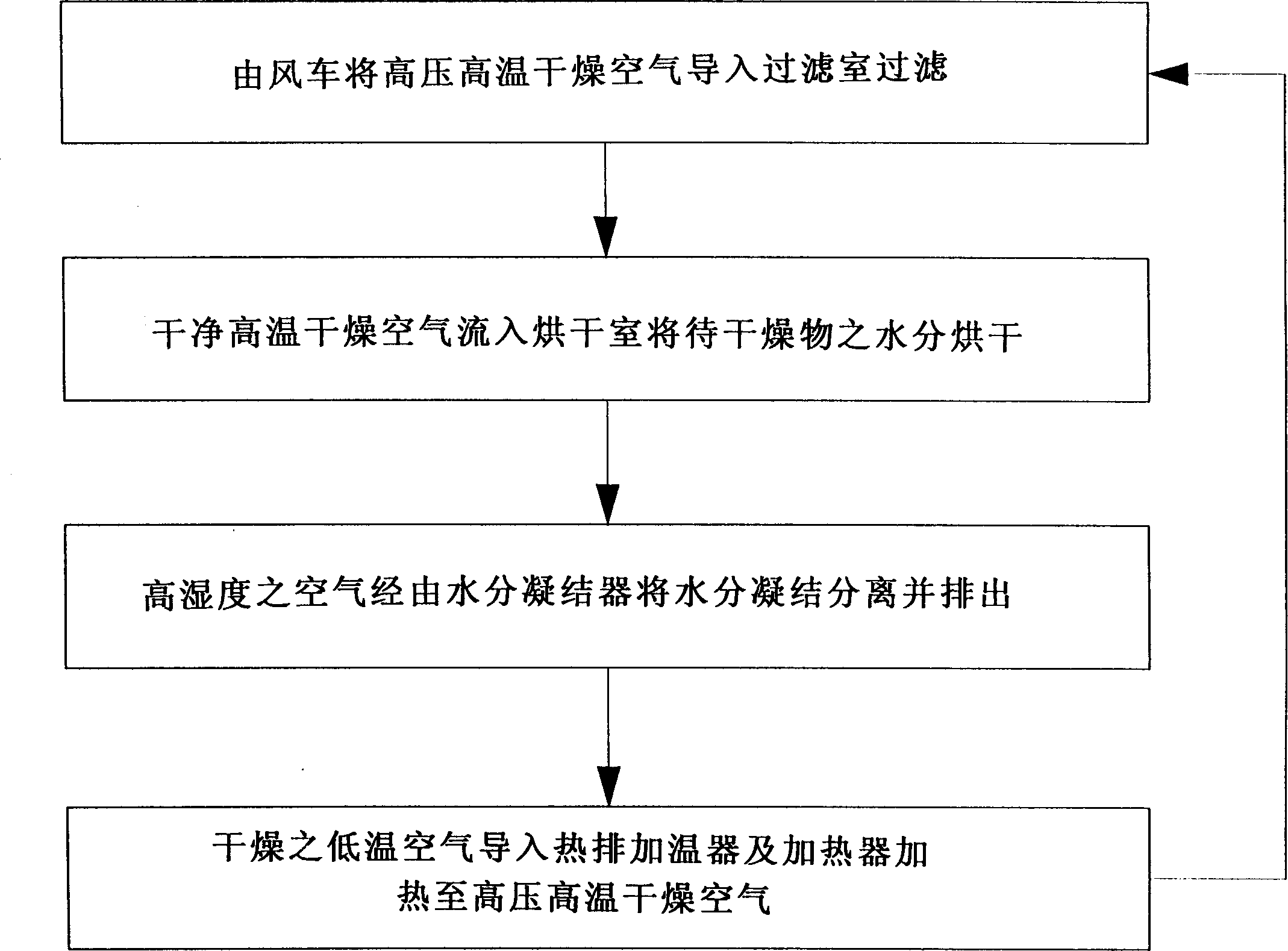 Method for drying articles used in dust-free room