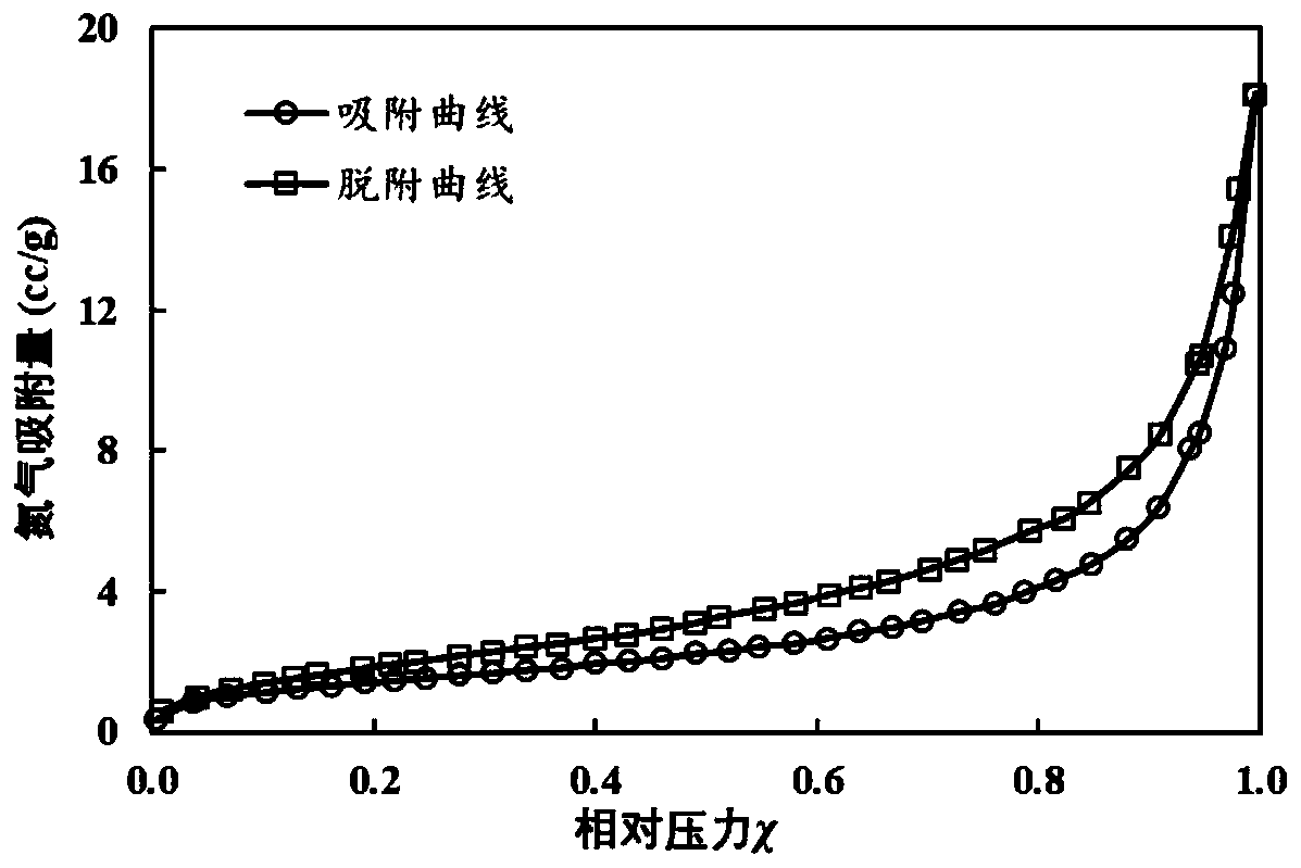 Method, device, equipment and system for determining pore size distribution of shale