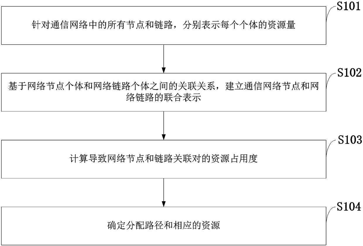 Network node link resource joint distribution method with minimum resource occupancy rate