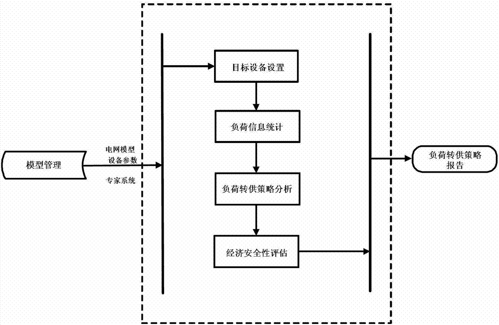 Assisted decision making method for load transfer in regional power grid