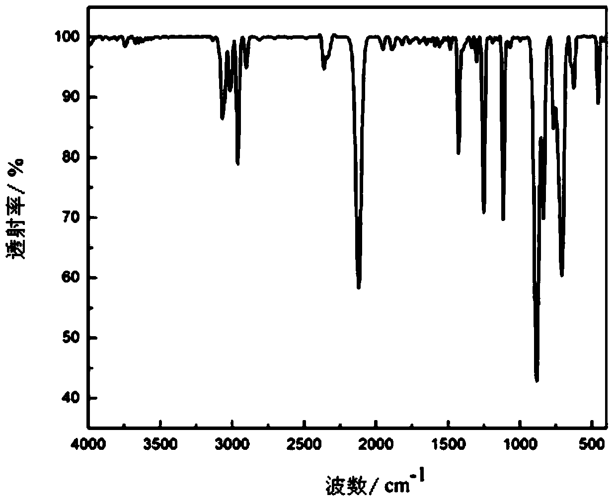 A kind of preparation method of silicon hydrogen compound