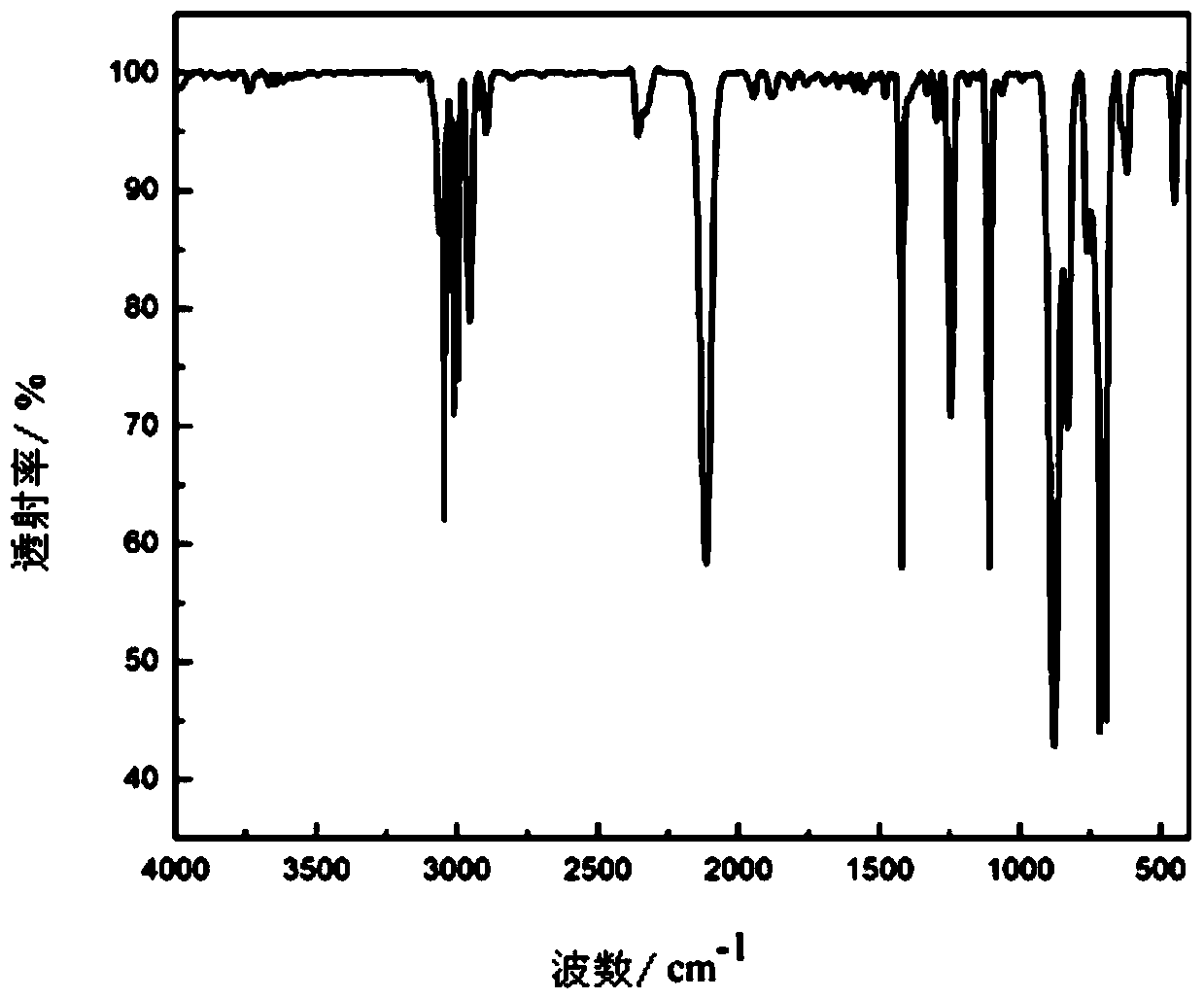 A kind of preparation method of silicon hydrogen compound