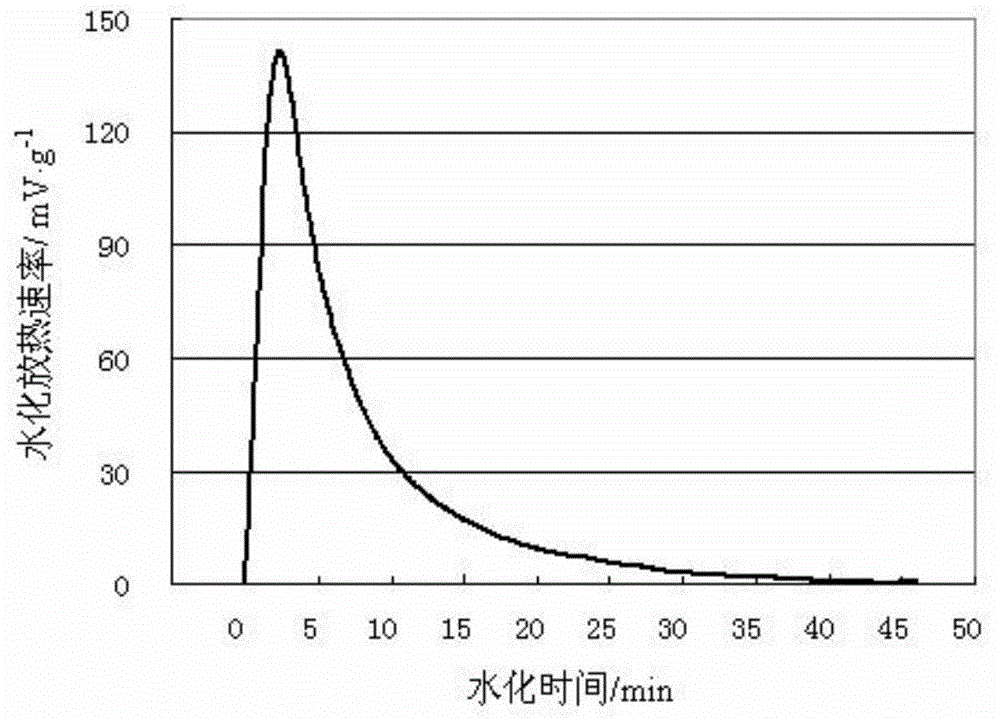 Testing device and testing method for cement initial hydration exothermic character isothermal measurement