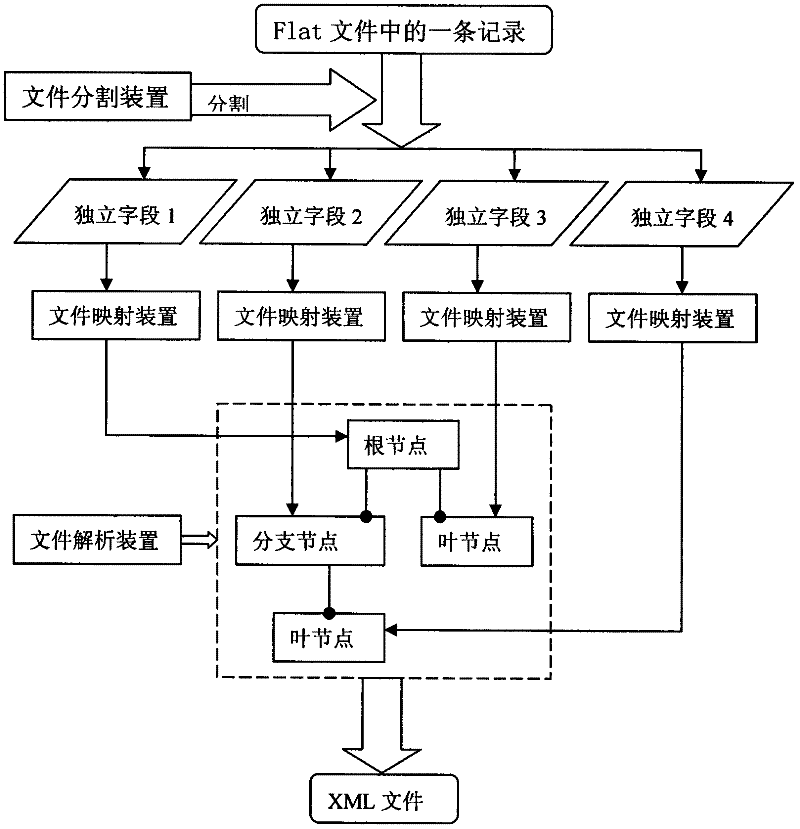 Extensible Markup Language File Converter and Conversion Method