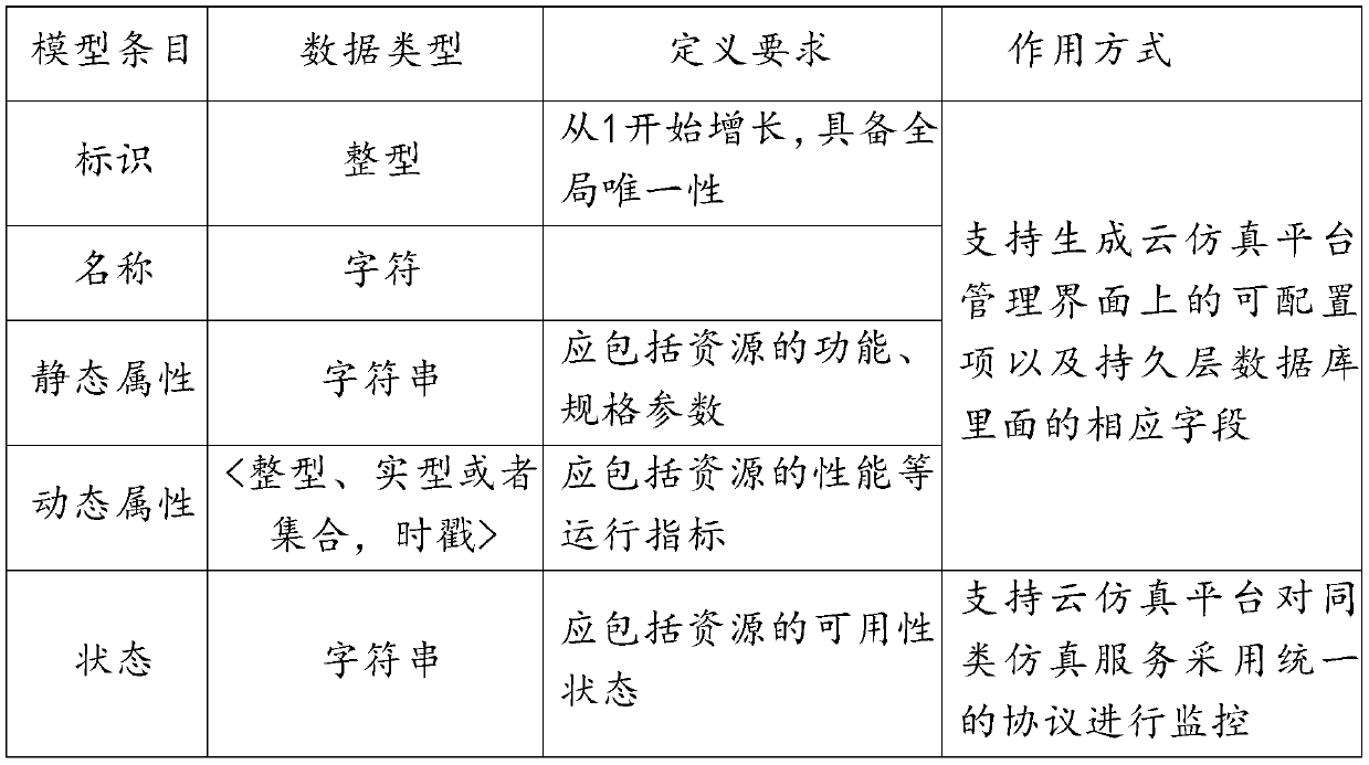 Complex product collaborative simulation environment construction method