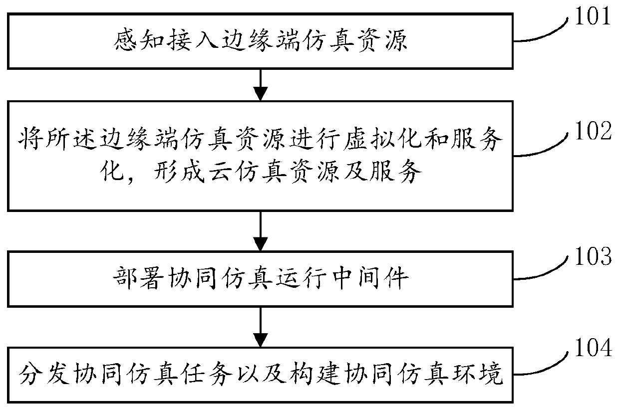 Complex product collaborative simulation environment construction method