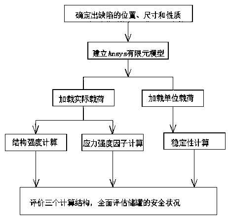 An Overall Evaluation Method for Atmospheric Storage Tanks Containing Defects