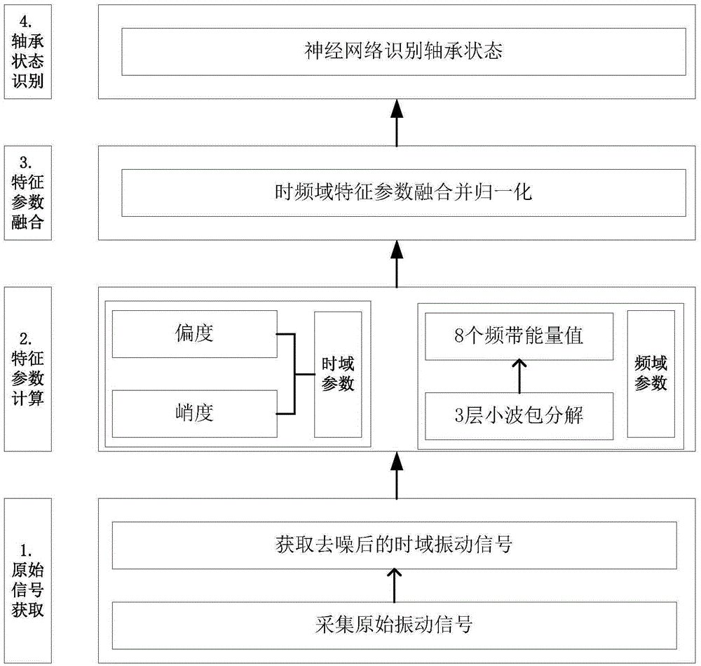 Diagnostic method and device of train bearing failure