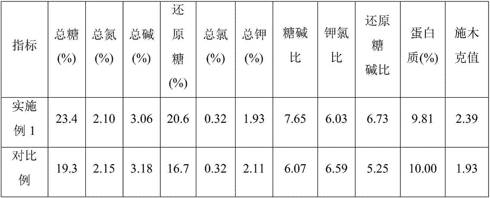 Flue-cured tobacco high-temperature forced mature prevention and control agent and application thereof