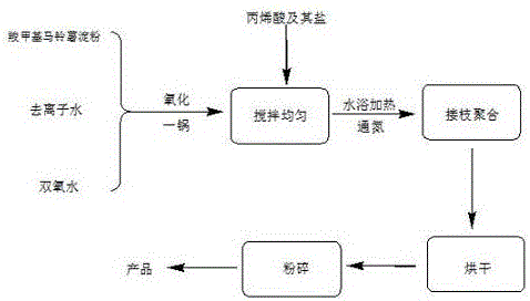 Method for synthesizing Cr3&lt;+&gt; absorption resin by taking carboxymethyl potato starch as raw material