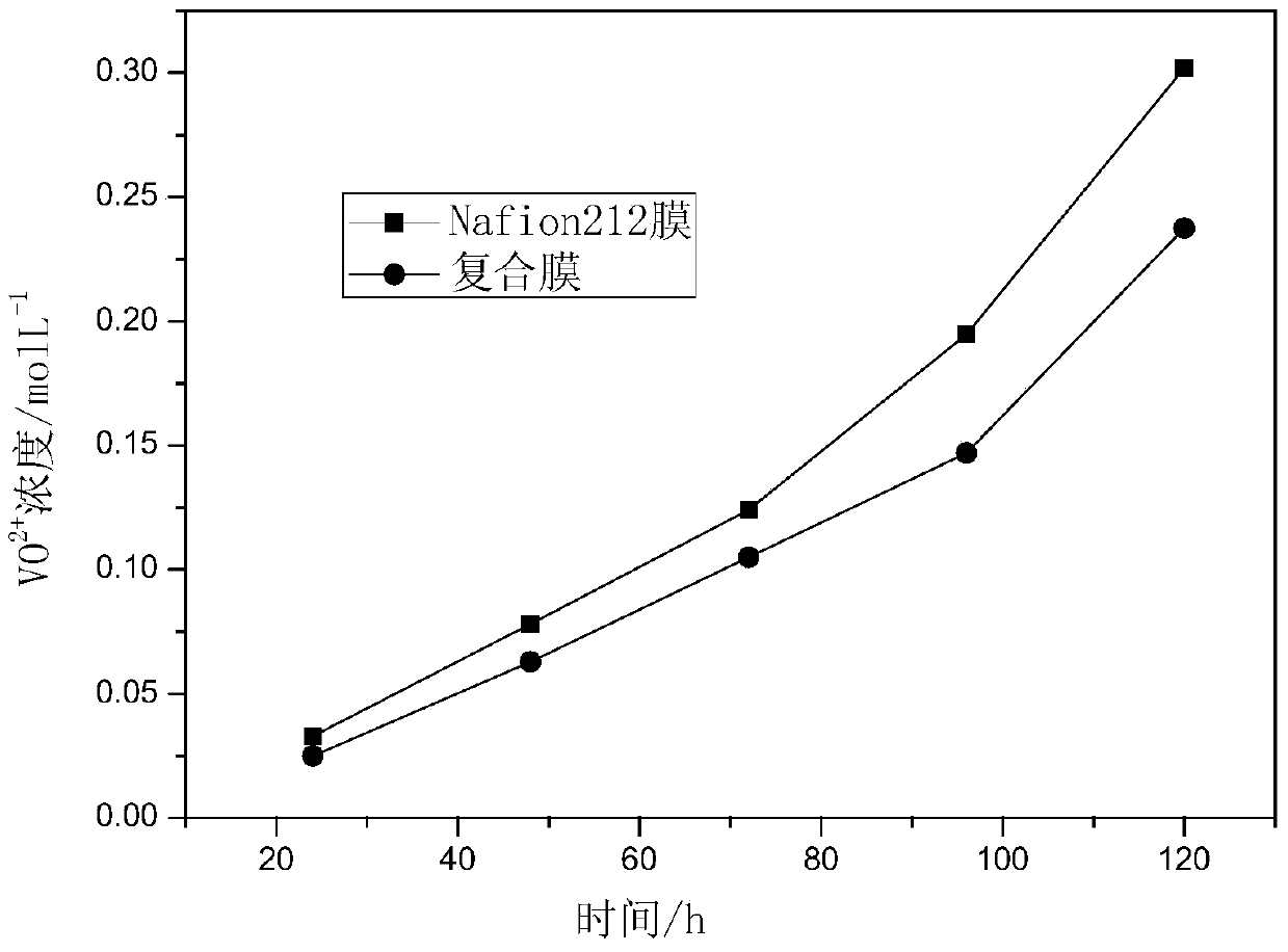 Preparation method of composite membrane with catalytic function for positive and negative electrodes for all-vanadium redox flow battery