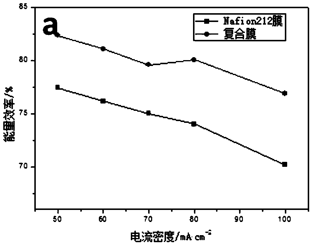 Preparation method of composite membrane with catalytic function for positive and negative electrodes for all-vanadium redox flow battery