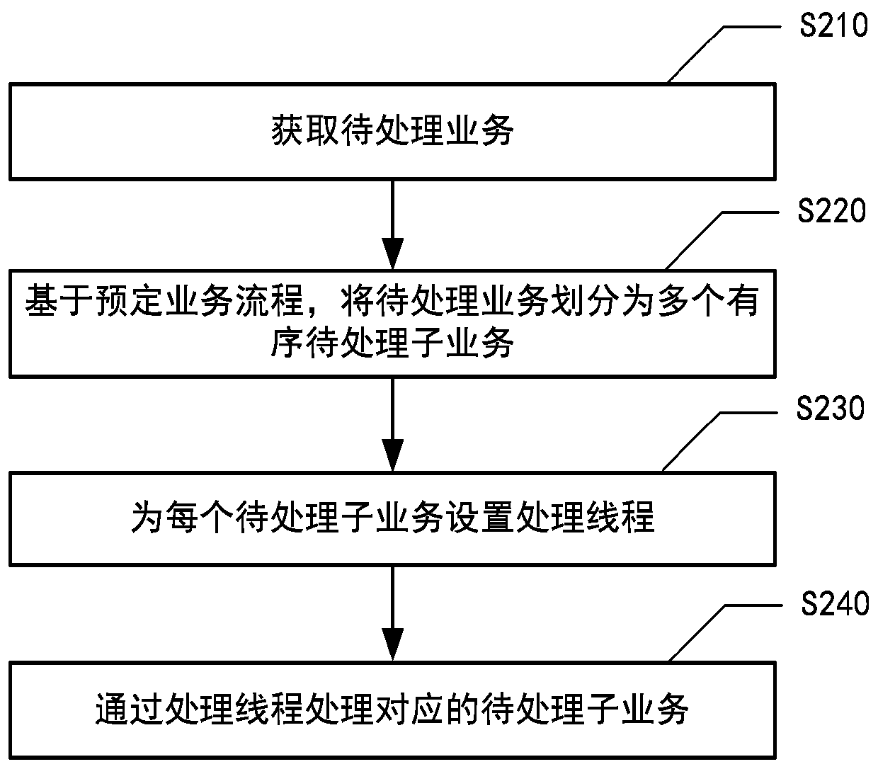 Processing method for service thread and device thereof, electronic device and medium