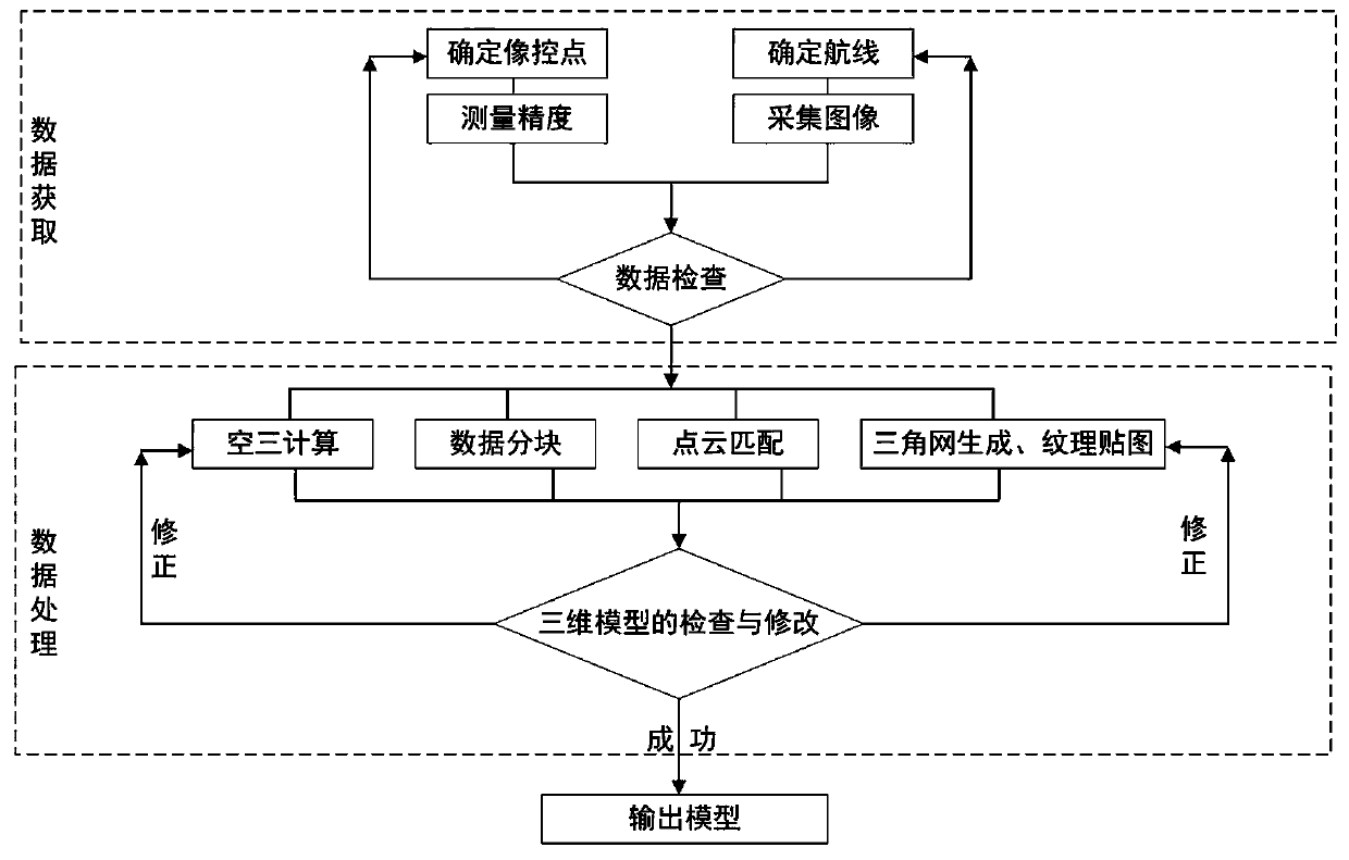 Three-dimensional modeling technology based on oblique photography assisted BIM and GIS