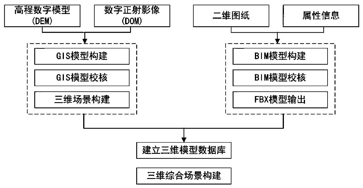 Three-dimensional modeling technology based on oblique photography assisted BIM and GIS