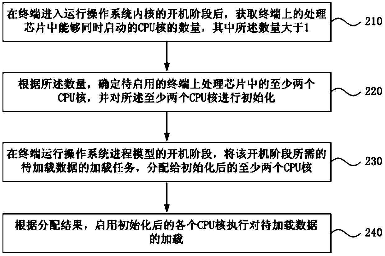 A method and device for quickly loading data during startup