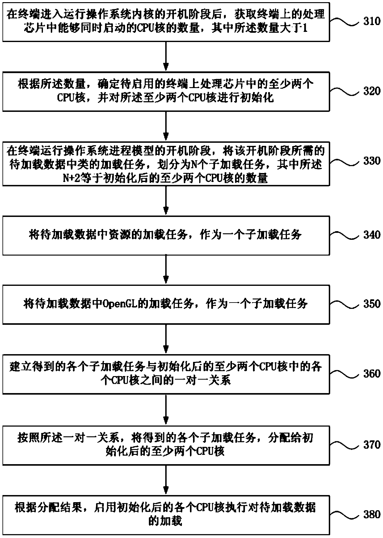 A method and device for quickly loading data during startup