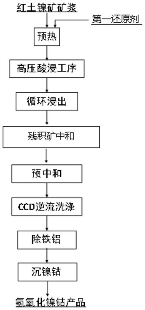 Method for removing hexavalent chromium in the process of preparing nickel-cobalt hydroxide from laterite nickel ore