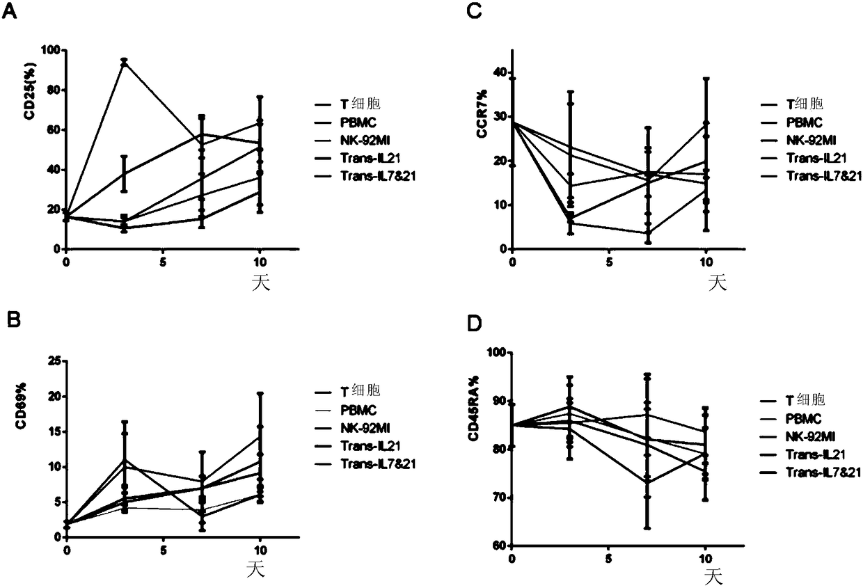 IL7 (Interleukin-7) and IL21 (Interleukin-21) modified NK92 (Natural Killer-92) cell as well as preparation method and application thereof