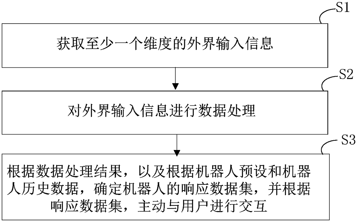 Robot multi-dimension response interaction method and device