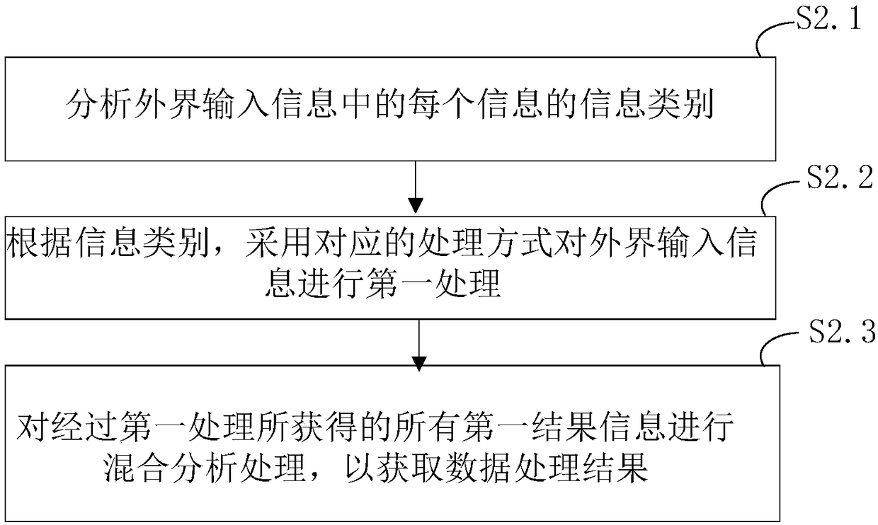 Robot multi-dimension response interaction method and device