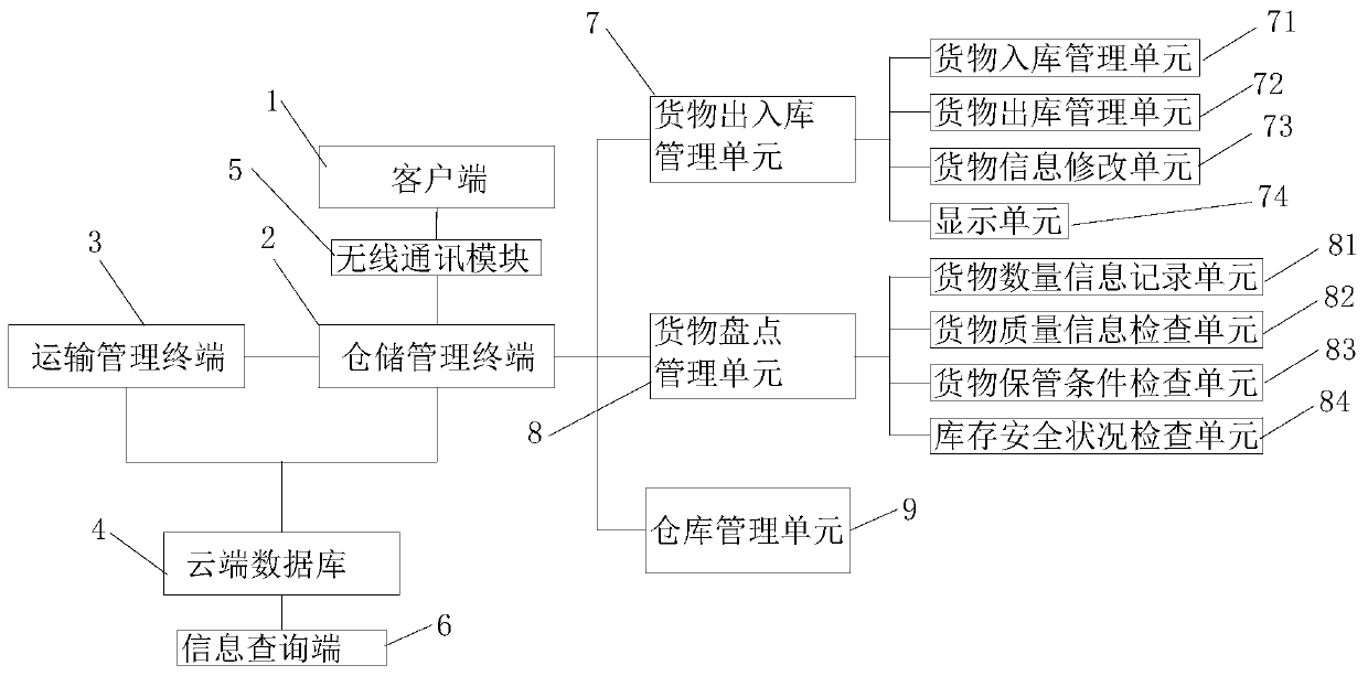 Warehousing information management system in logistics transportation process