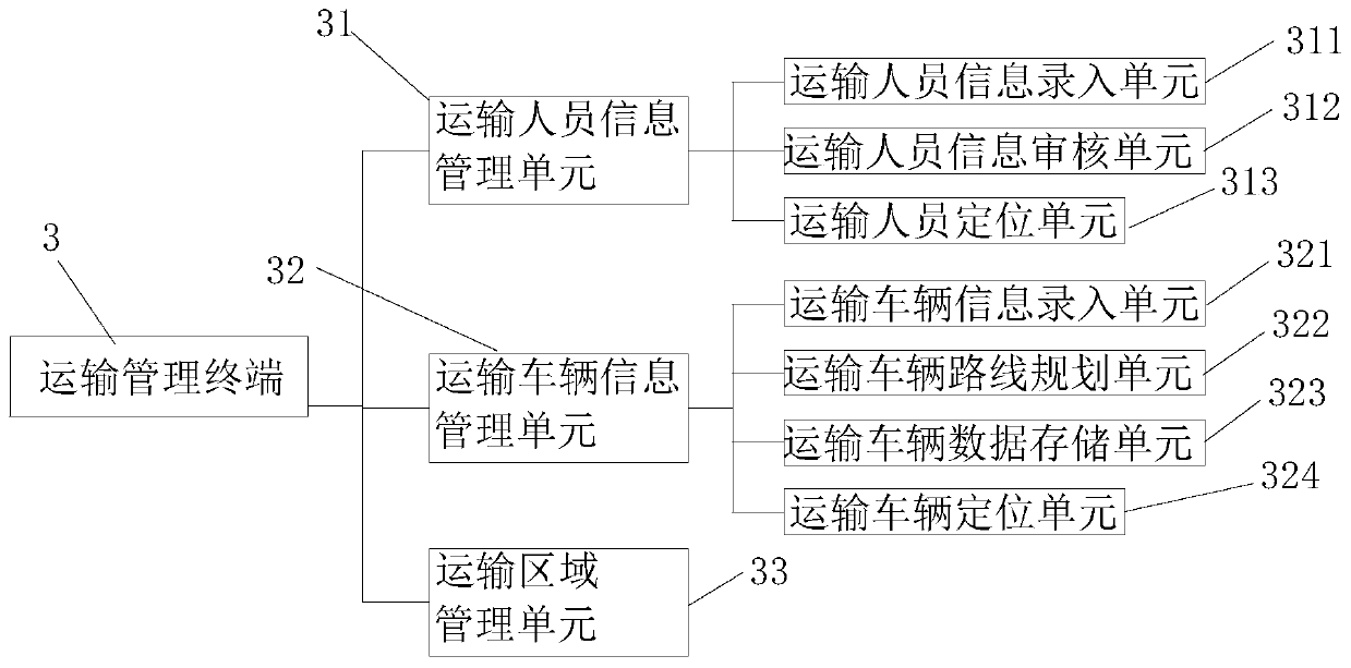 Warehousing information management system in logistics transportation process