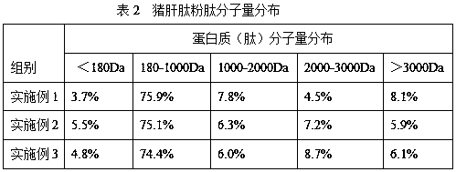 Preparation technology of pig liver peptide powder