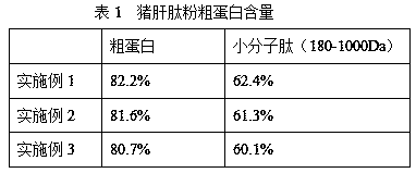 Preparation technology of pig liver peptide powder