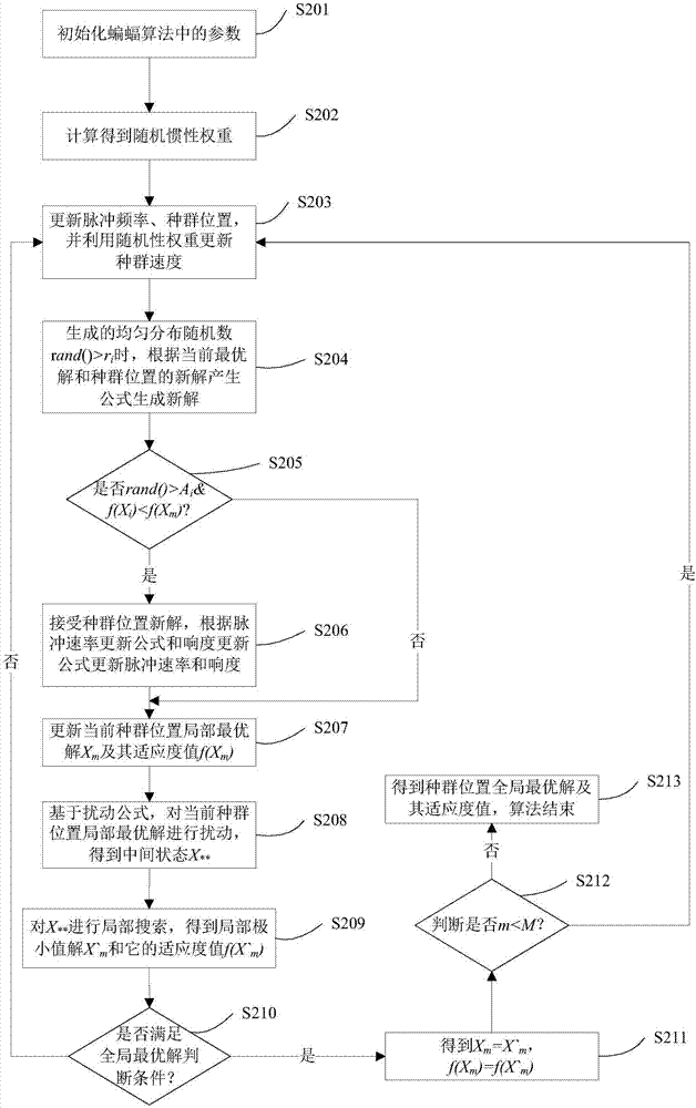 Bat optimization algorithm based on iterated local search and stochastic inertia weight