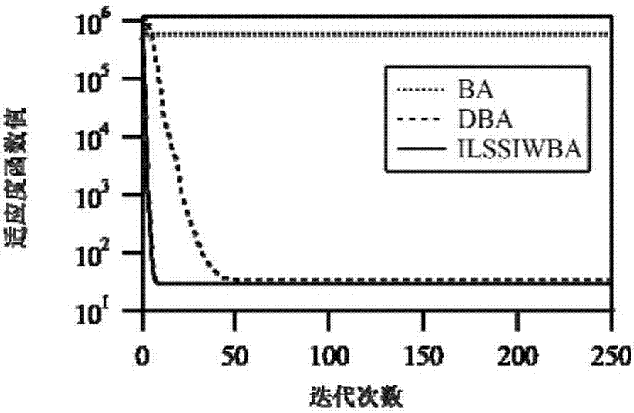 Bat optimization algorithm based on iterated local search and stochastic inertia weight