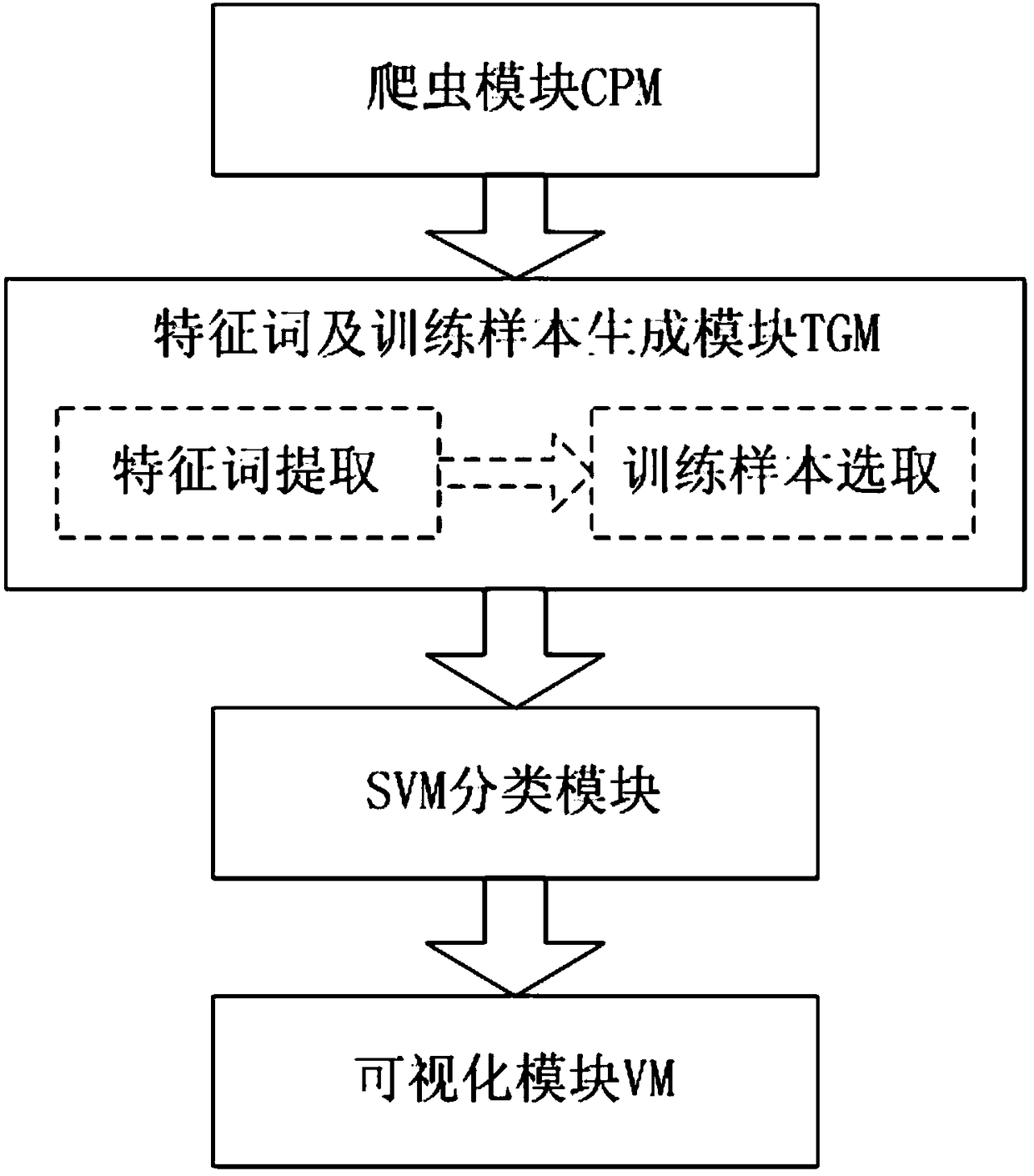 A sentiment classification system and method based on support vector machine