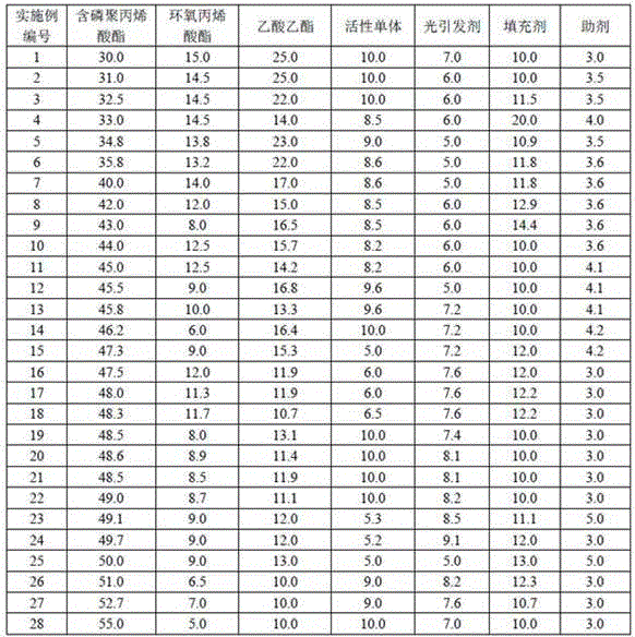 Formula and preparation method of peelable photocuring glass coating