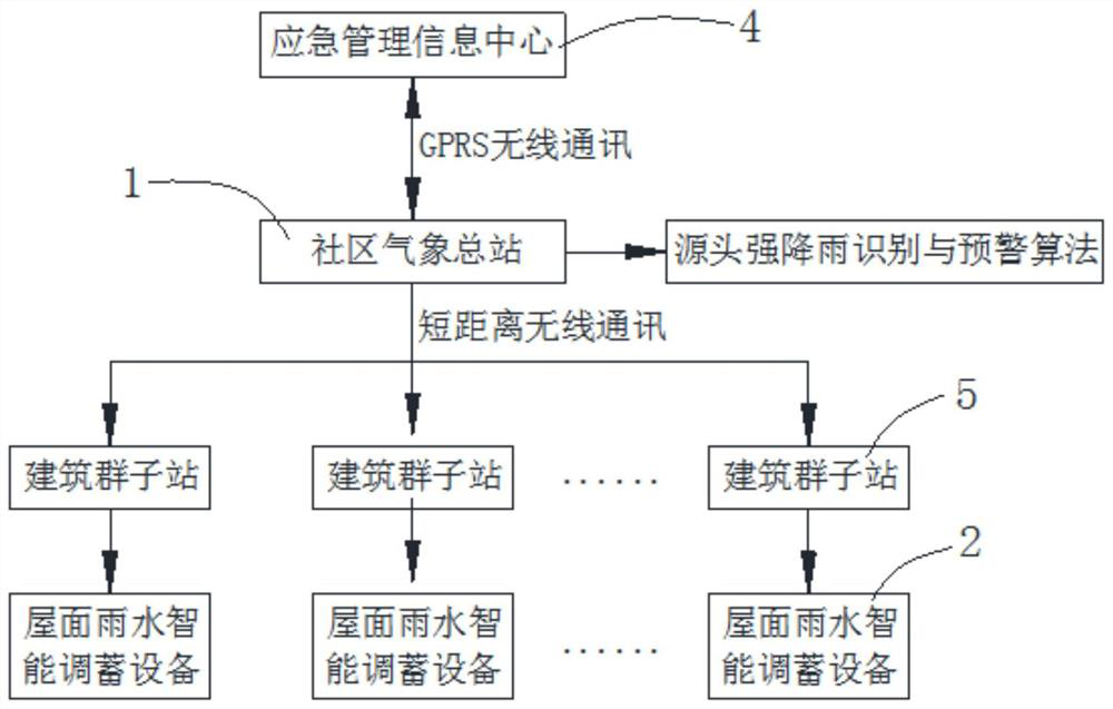 Early warning and control method and device for short-time heavy rainfall community source