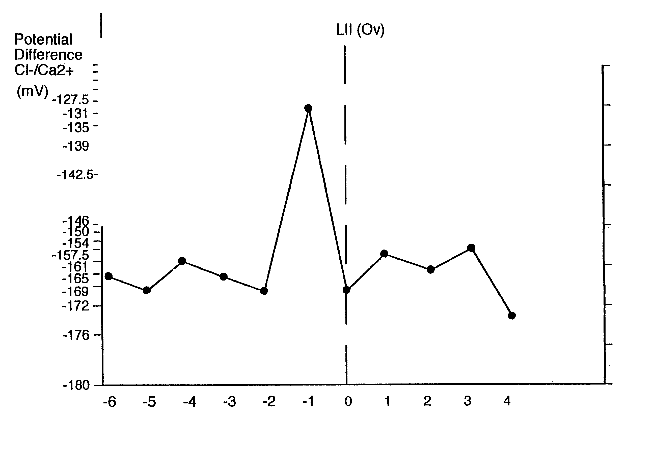 Method and device for predicting the fertile phase of women