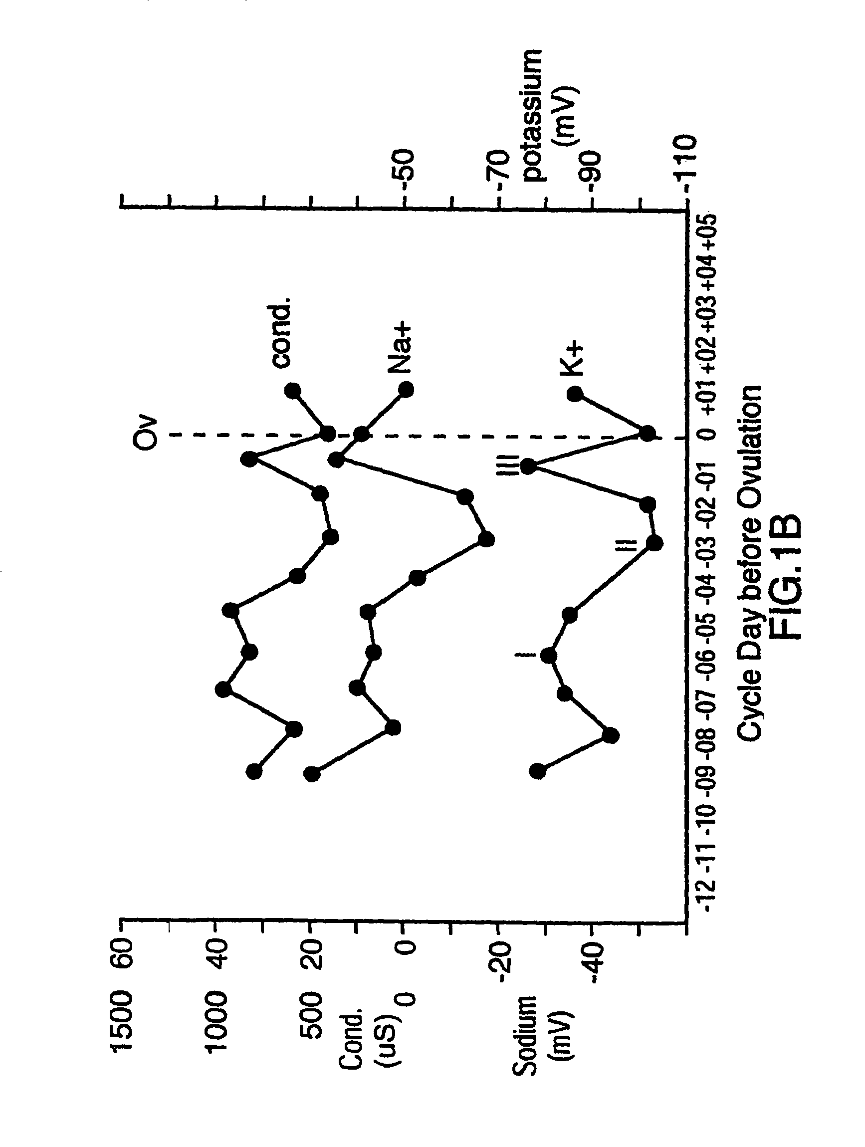 Method and device for predicting the fertile phase of women