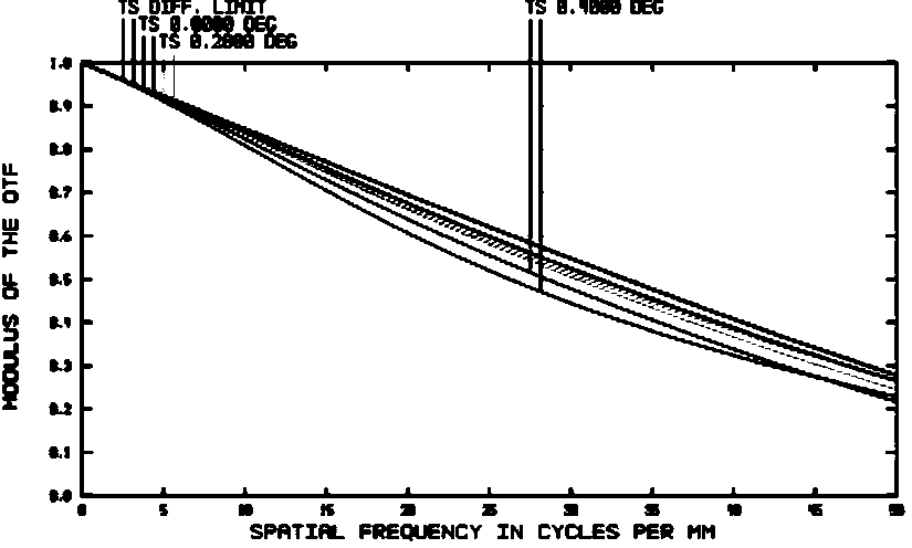 Wide spectrumchromatic aberration reducing laser detection lens with super-long focal length and working method thereof