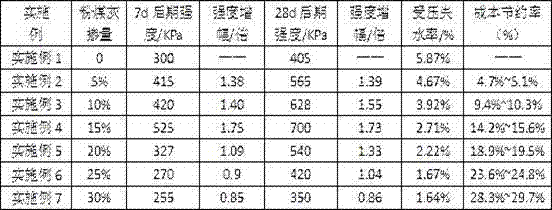 Novel high-strength high-water-retention coal ash high-water material