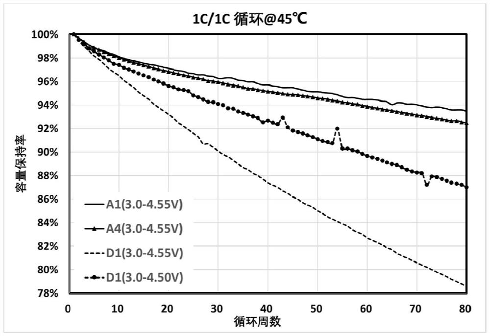 Lithium cobalt oxide positive electrode material and preparation method and application thereof