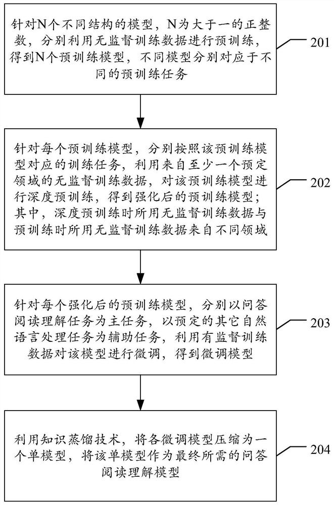 Question and answer reading comprehension model acquisition method, device, electronic device and storage medium