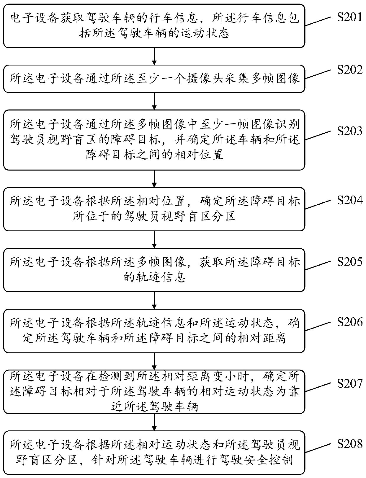 Driving early warning method and related product