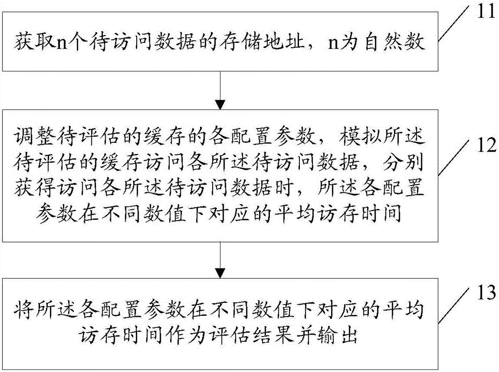 Cache performance evaluation method and device