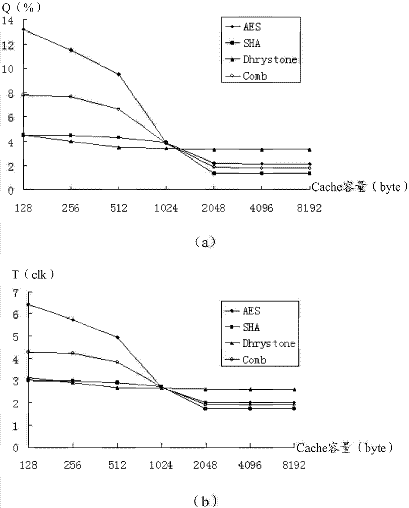 Cache performance evaluation method and device